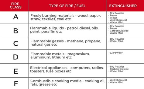 Definitive Guide To Fire Extinguisher Types, What They Do & How To Use Them - CCTV, Fire ...