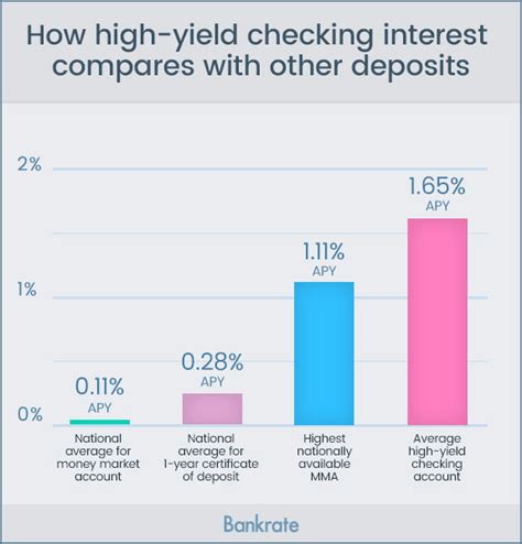 Make Sure High-Yield Checking Matches Your Needs - Bankrate.com