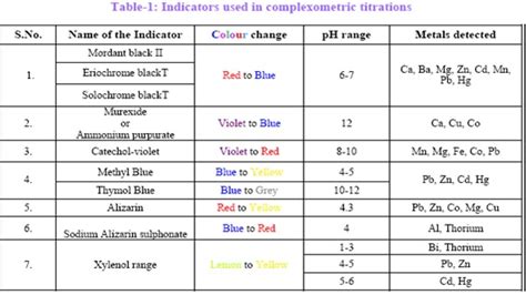 Types Of Titration: Types Of Titration(step by step)