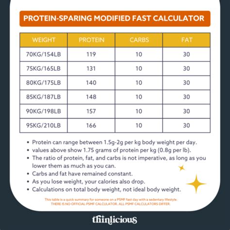 Protein-Sparing Modified Fast PSMF (Calculator + Meal Plan + 97 Foods)