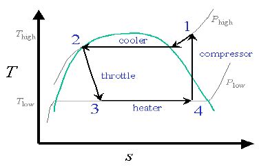 b): T-S diagram of ideal vapor compression refrigeration and ...