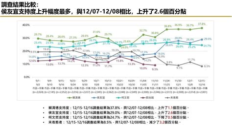 Taiwan Presidential Election 2024 polls with less than one month to go ...