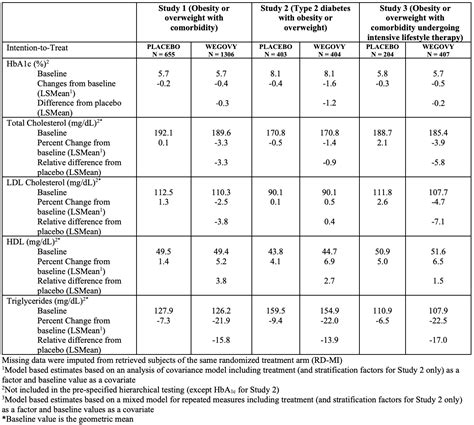 Wegovy Dose Chart