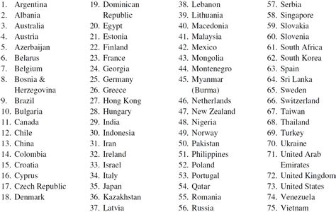 Alphabetical List Of Countries