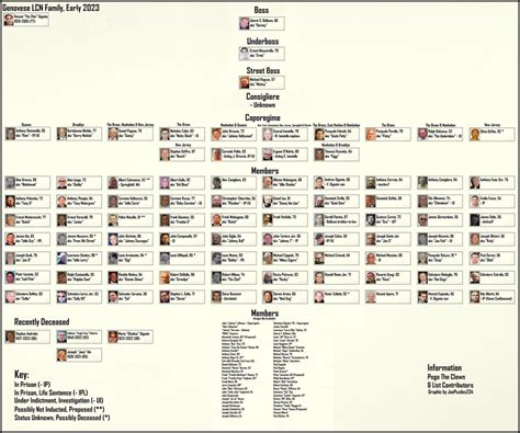 Genovese crime family chart, early 2023 : r/Mafia