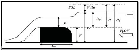 Definition sketch of a broad-crested weir [3]. | Download Scientific Diagram