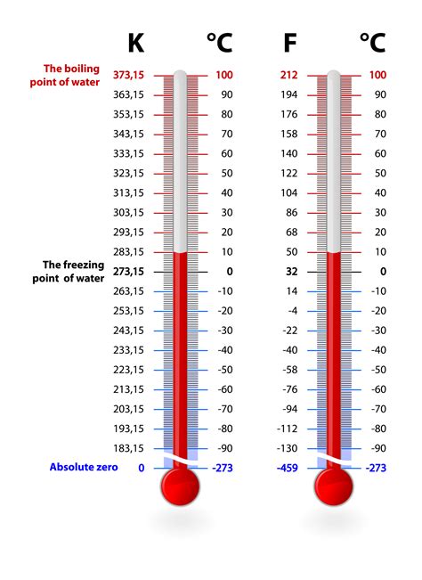 What Is The Difference Between The Kelvin Scale And The Celsius Scale ...