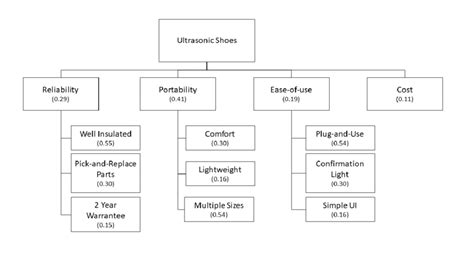 Final Objective Tree. | Download Scientific Diagram