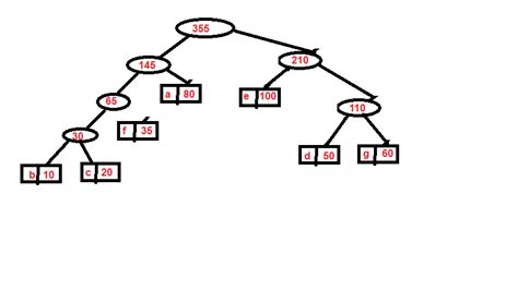 algorithms - Please check my Huffman tree - Computer Science Stack Exchange