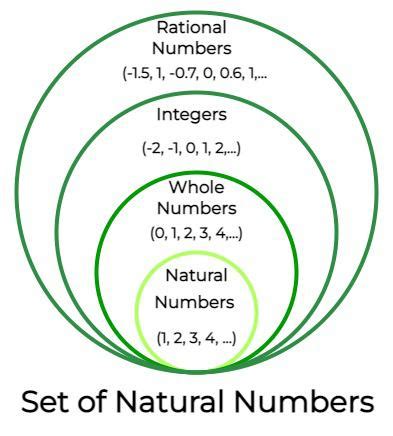 Top 9 what is a natural number 2022