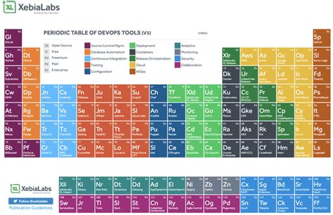 DevOps-periodic-table - Modius - Techblog