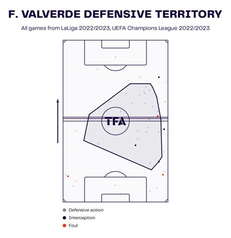 Federico Valverde Scout Report At Real Madrid - Tactical Analysis