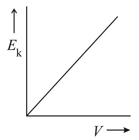 The graph between kinetic energy EK and velocity V is