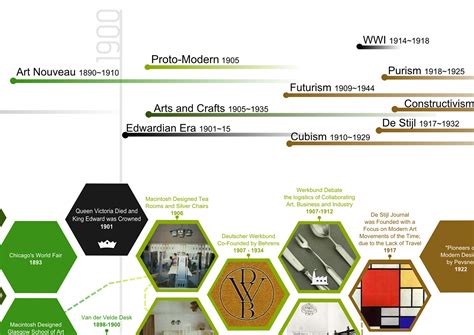 Industrial Design Timeline :: Behance