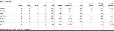 BC Rugby League Standings – February 11th 2024 - BC Rugby News