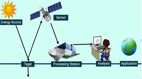 Remote Sensing GIS And Its Applications - KPSTRUCTURES