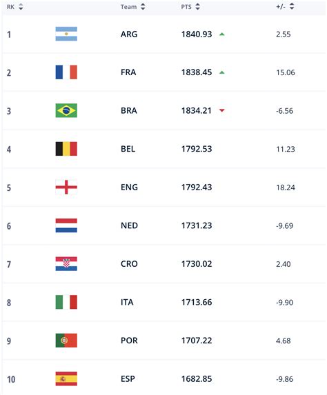 Ranking da Fifa: Argentina e França ultrapassam Brasil; confira lista ...