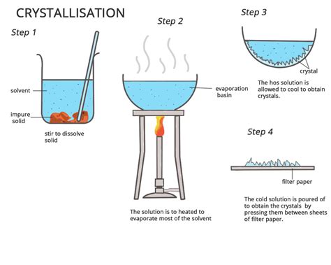 Crystallization - Process, Precautions, Advantages & Examples - Chemistry - Aakash | AESL