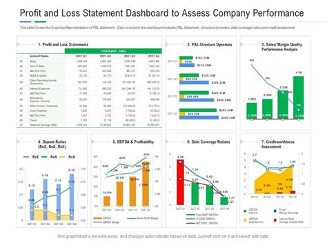 Profit And Loss Statement Dashboard To Assess Company Performance ...