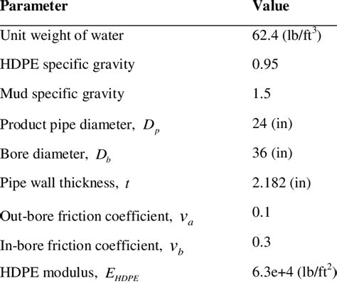 HDPE pipe installation parameters | Download Table