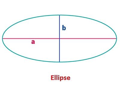 Ellipse Area Calculator | Calculate Perimeter of Ellipse