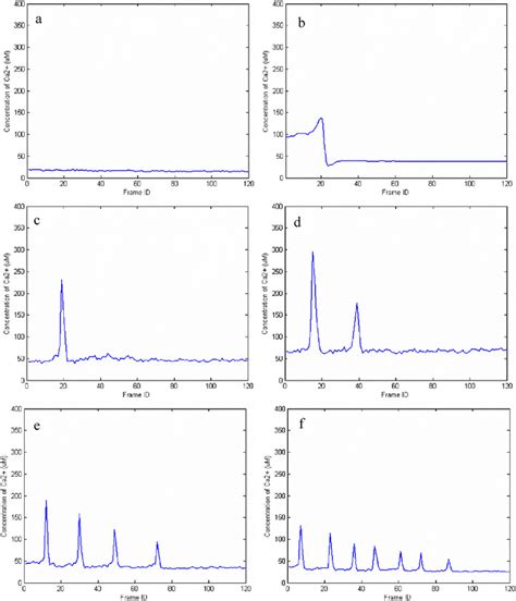 Representative extracted intracellular calcium signals. (a ...