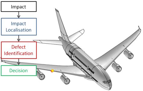 Ultrasonics and Instrumentation