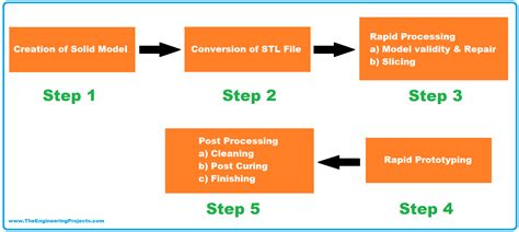 What is Rapid Prototyping? Techniques, Software, Examples and Advantages - The Engineering Projects