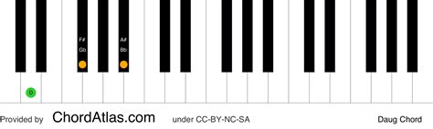 D augmented piano chord - Daug | ChordAtlas