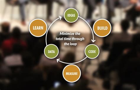 The Lean Startup | Methodology