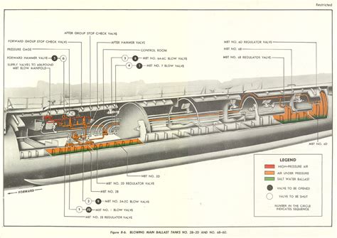 Figure 8-6. BLOWING MAIN BALLAST TANKS NO. 28-2D AND NO. 68-6D.