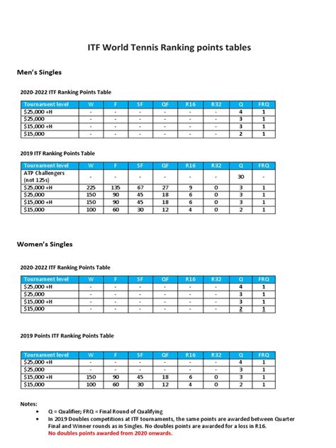 ITF World Tennis Ranking Points Tables: Men's Singles | PDF | Sports Competitions | Tennis ...