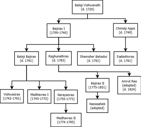 Flow Charts Maratha Peshwa - Rohan Vishwas Jadhav