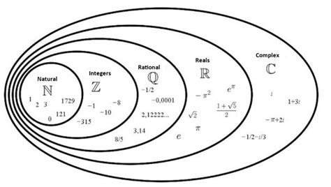 The Real Number System | Math formulas, Studying math, Math workbook