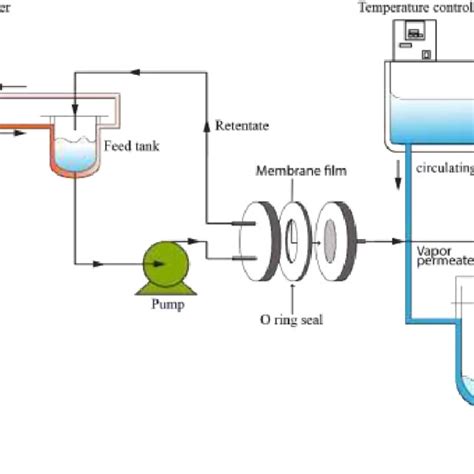 Pervaporation setup for IPA dehydration | Download Scientific Diagram