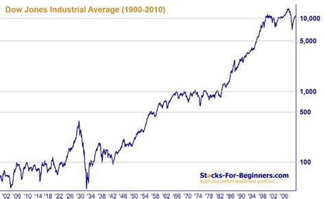 Dow Jones Index Description, Historical Chart, Components, and More