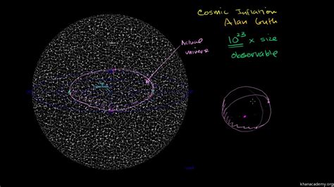 Observable Universe Vs Entire Universe