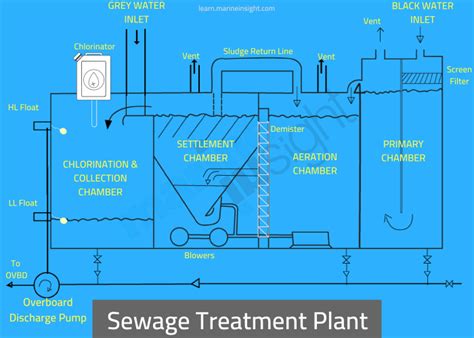 Sewage Treatment Plant on a Ship Explained