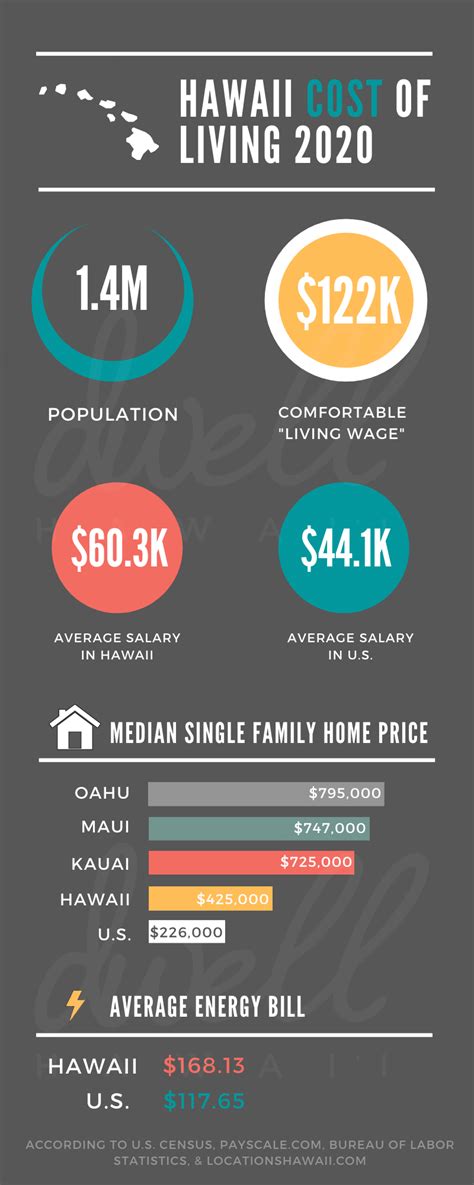 Cost of Living in Hawaii in 2020 | The Ultimate Guide to the Price of Paradise