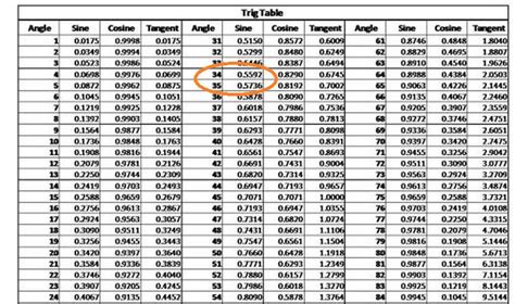 How to find sin inverse of 0 5546 using log table Physics Ray optics Optical instrument ...