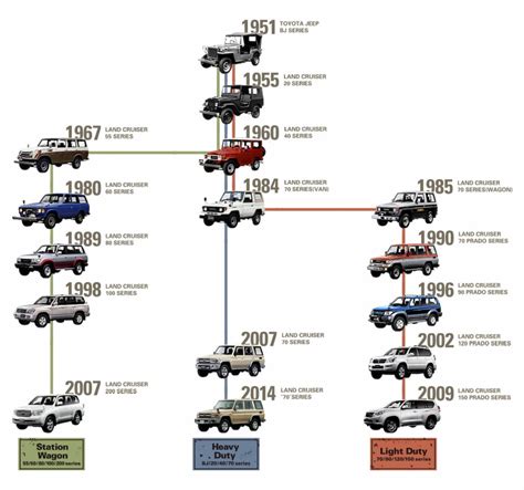 New 2022 Toyota Land Cruiser series to gain Hybrid in 2 years