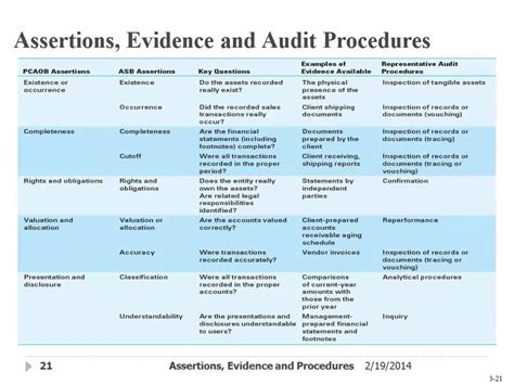 Assertions, Evidence, & Audit Procedures - YouTube