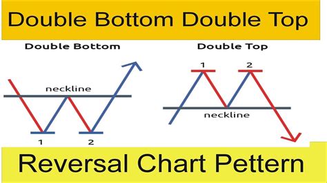 What is Double Bottom Double Top and Reversal Chart Pettern Tani Forex New Tutorial in Hindi ...