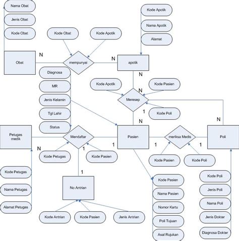 Contoh Diagram ERD Sistem Informasi Penjualan Barang Online - Script Source Code – Contoh ...