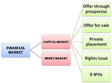 Capital Markets Class 12 Notes Meaning and Types of Capital Markets ...