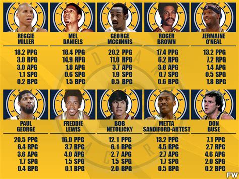 10 Greatest Indiana Pacers Players Of All Time - Fadeaway World