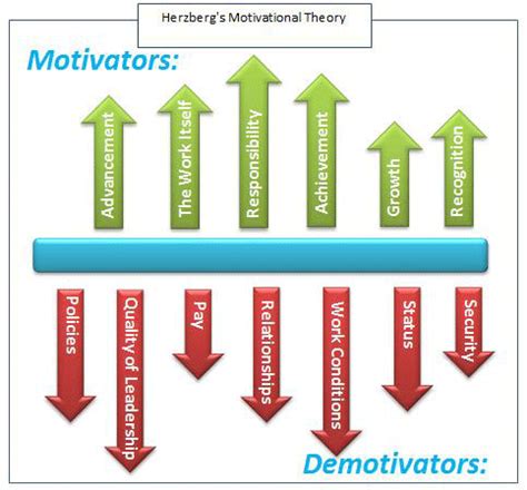 Herzberg Motivation Theory: Understand how to Create the right ...