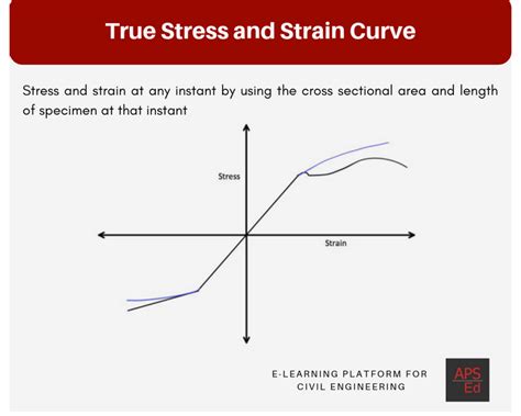 True Stress and True Strain | How to Calculate True Stress and Strain