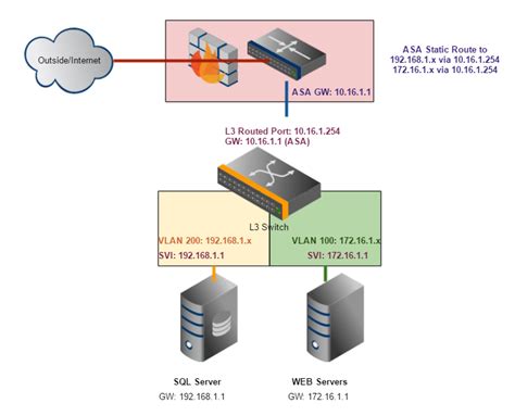 Intervlan routing on layer 3 switch - does it require ip addresses? or will trunks work? | WAN ...