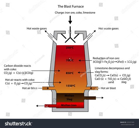 841 Blast furnace Stock Vectors, Images & Vector Art | Shutterstock